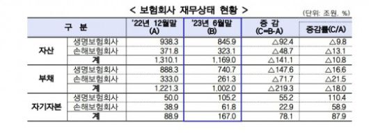 국내 보험사 재무상태 현황. 자료=금감원
