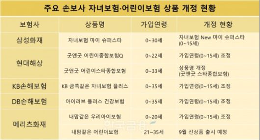 주요 손해보험사 자녀보험, 어린이보험 상품 개정 현황. 자료=각 사.