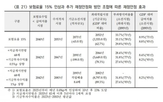 보험료율 15% 인상시 조합 / 자료출처= 2023년 재정계산 결과를 바탕으로 한 국민연금 제도개선 방향에 관한 공청회(2023.09.01)