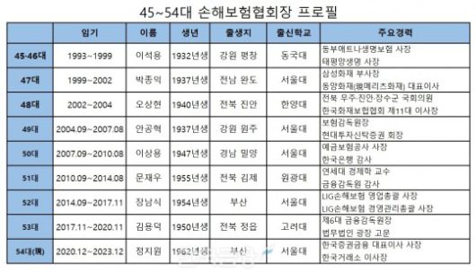 제45~54대 손해보험협회장 프로필.