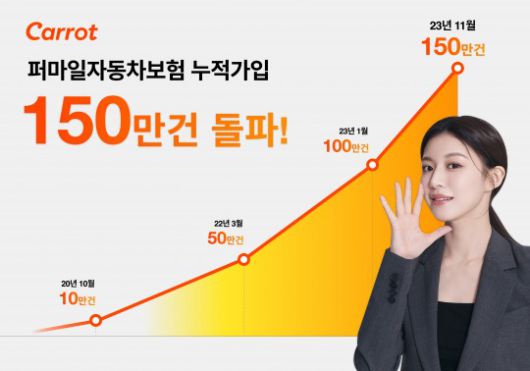 캐롯손해보험의 퍼마일자동차보험이 출시 3년 8개월만에 누적 가입 150만건을 달성했다. 사진 제공=캐롯손해보험