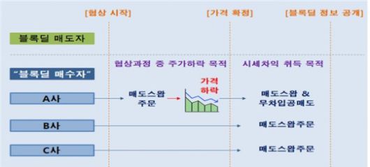 김소영 금융위원회 부위원장이 위원장으로 있는 금융위 산하 ‘증권선물위원회’는 2023년 12월 20일, 블록딜(Block deal‧시간 외 대량 매매) 거래 과정에서 시장 질서를 교란한 글로벌(Global‧세계적) 헤지펀드(Hedge Fund‧투기성 자본) 3곳에 대해 검찰 고발과 함께 과징금 20억2000만원을 부과했다./사진제공=금융위