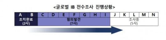 글로벌IB 불법공매도 전수조사 진행 상황 / 자료제공= 금융감독원(2024.05.06)