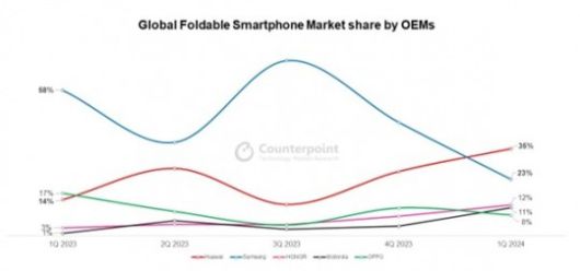 2024 1분기 폴더블 스마트폰 시장 점유율./ 자료 = 카운터포인트리서치