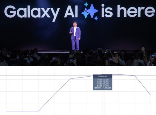(위) 지난 10일 파리에서 진행된 '갤럭시 언팩 2024'에서 노태문 MX사업부장 사장이 기조연설을 하고 있는 모습. (아래) 언팩 전후 삼성전자 주가 추이./사진 = 삼성전자, 한국거래소