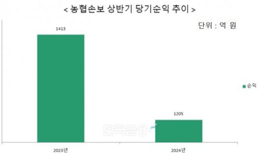 자료 = 농협금융지주