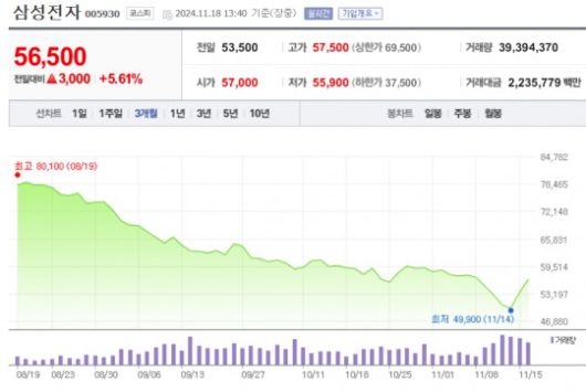 삼성전자 최근 3개월 주가 추이. / 사진=네이버 증권 캡처