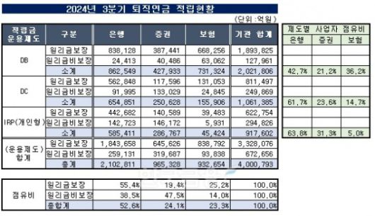자료출처= 한국금융신문 KFT금융연구소, 금융감독원 통합연금포털 자료 종합 분석(2024)
