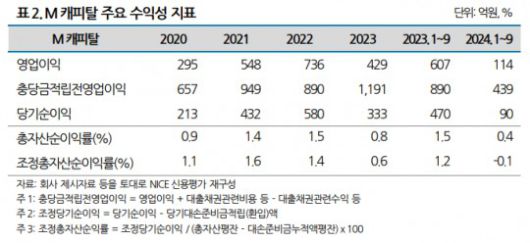 M캐피탈 주요 수익성 지표 표./자료 = NICE신용평가