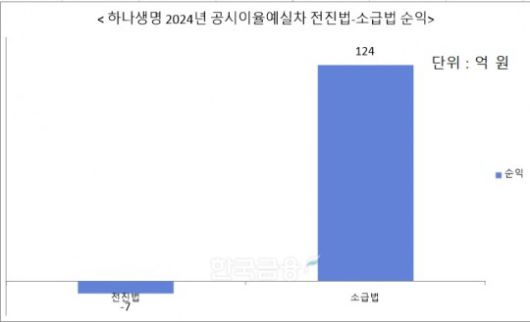 자료 = 하나생명