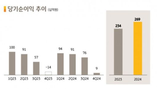 자료 = KB금융지주