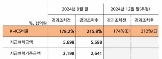 자료 = 한화손보