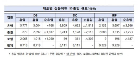 퇴직연금 실물이전(2024.10.31~2025.01.31 기준) / 자료제공= 고용노동부, 금융감독원(2025.02.23)