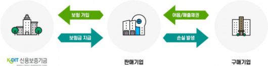 매출채권보험 구조도 / 이미지 = 신용보증기금