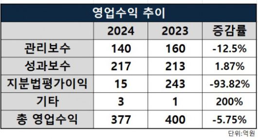 프리미어파트너스 영업수익 추이/출처=금융감독원 전자공시시스템