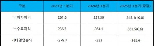 (단위 : 십 억 원, %)