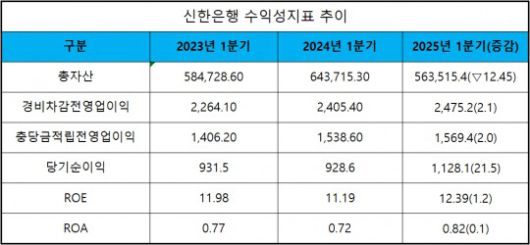 (단위 : 십 억 원, %, %p)