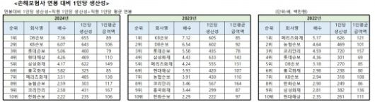 자료=금융감독원 금융통계시스템, 각 사 사업보고서