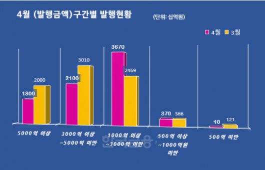 그래픽 & 표 = 한국금융신문