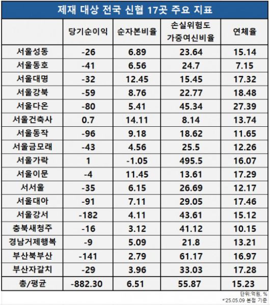 김윤식 신협중앙회장/사진=신협중앙회