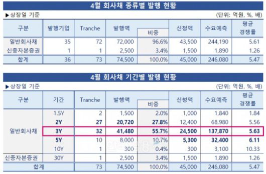 그래픽 & 표 = 한국금융신문 / 데이터 출처 = 금융감독원 전자공시