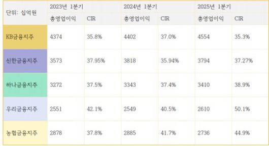 5대 금융지주 총 영업이익, 비용효율성 (단위: 십억원, %)