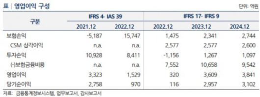 동양생명 영업이익 구성 / 자료 = 나이스신용평가