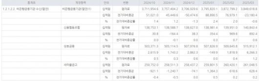 비은행금융기관 수신(말잔) 잔액 (단위: 십억원) / 자료=한국은행