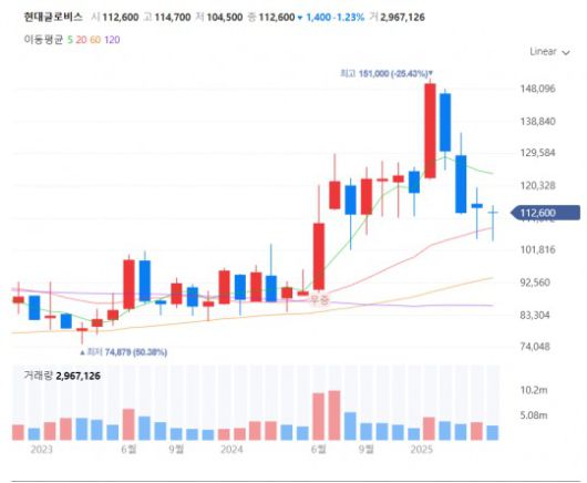 2023년 이규복 대표 취임 이후 현대글로비스 주가 추이. / 사진=네이버페이증권