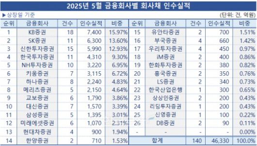 그래프 & 표 = 한국금융신문 / 데이터 출처 = 금융감독원 전자공시