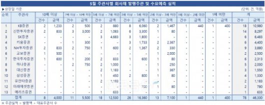 표 = 한국금융신문 / 데이터 출처 = 금융감독원 전자공시