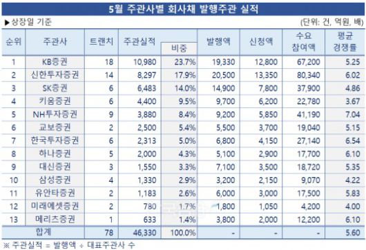 그래프 & 표 = 한국금융신문 / 데이터 출처 = 금융감독원 전자공시