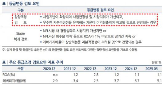 키움F&I 신용등급 변동 기준./출처=나이스신용평가