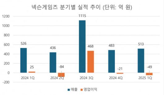 사진=넥슨게임즈