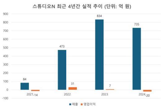 자료=스튜디오N