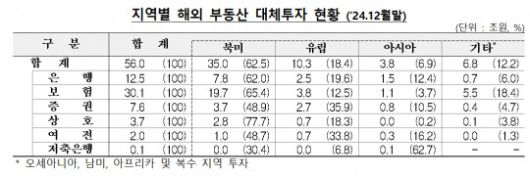 지역별 해외 부동산 대체투자 현황 (’24.12월말) (단위: 조 원, %) / 자료제공=금융감독원