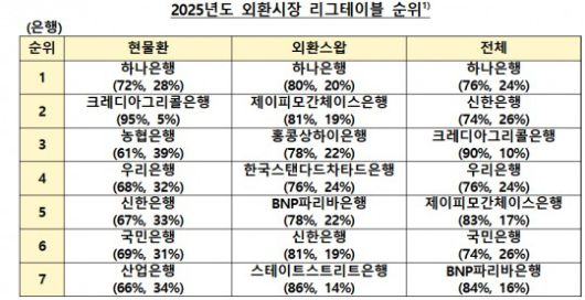 2025년도 외환시장 리그테이블 순위 (괄호 안은 연장시간대 거래) / 자료=서울외환시장운영협의회