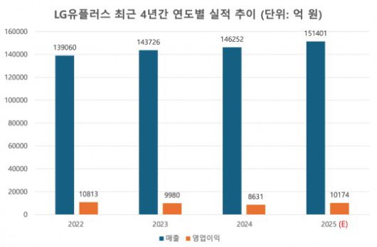 자료=LG유플러스