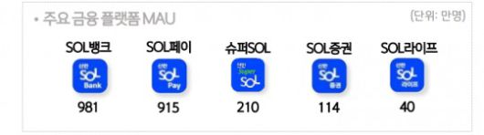 올해 1분기 기준 신한금융그룹 주요 금융플랫폼 월간활성화이용자(MAU) 수 / 자료=신한금융