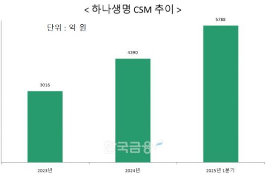 자료 = 하나생명
