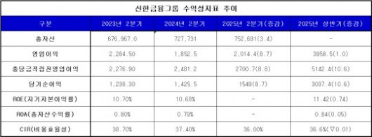 단위 : 십 억 윈, %, %p