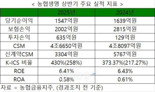자료 = 농협생명