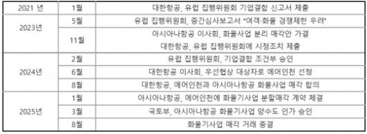 아시아나항공 화물기 사업 매각 일지. /자료제공=아시아나항공