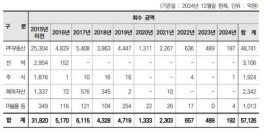 2011년 이후 영업정지된 저축은행의 주요자산 매각 실적 (2024년 12월 기준, 단위: 억원) / 자료=예금보험공사