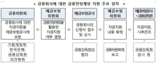 2022년에 금융위원회가 발표한 '금융안정계정' 지원 주요 절차