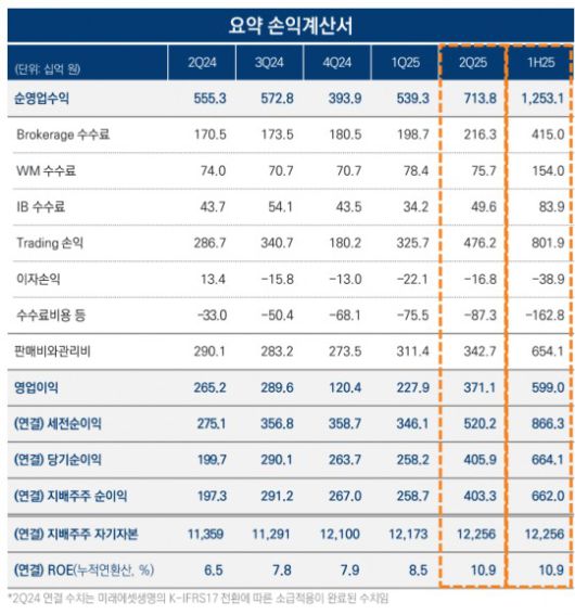 미래에셋증권 실적 / 자료출처= 미래에셋증권 2025년 상반기 실적 자료(2025.08.07) 중 갈무리