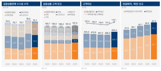 WM 부문 실적 / 자료출처= 미래에셋증권 2025년 상반기 실적 자료(2025.08.07) 중 갈무리