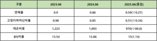 단위 : 억 원, %, %p