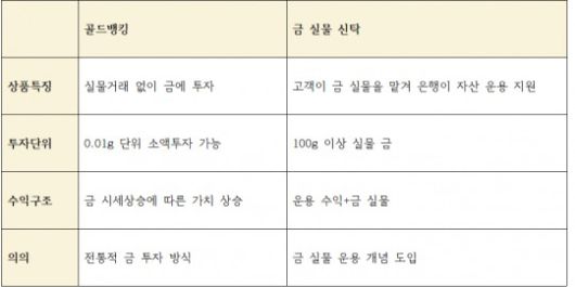 골드뱅킹-금실물 신탁 상품 비교