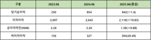 단위 : 억 원, %, %p